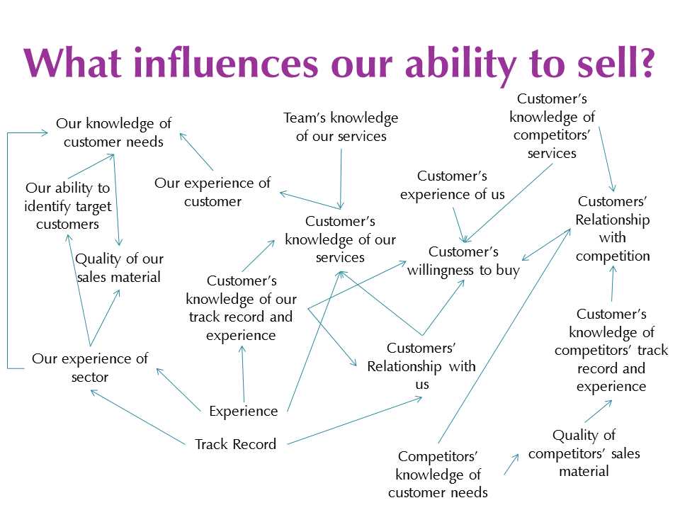 Key Components of an Influence Diagram