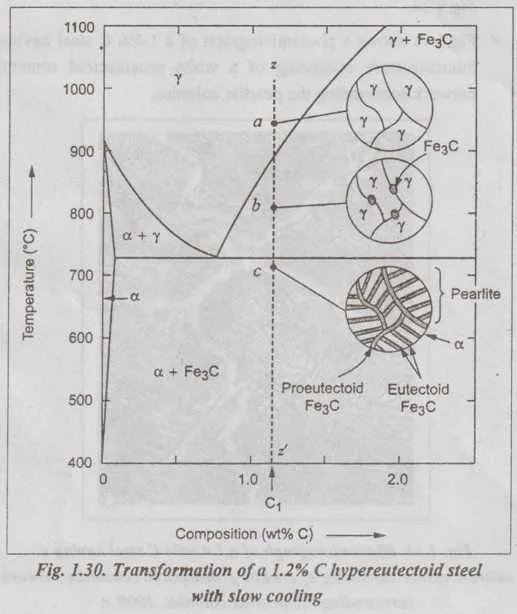 iron and carbon equilibrium diagram