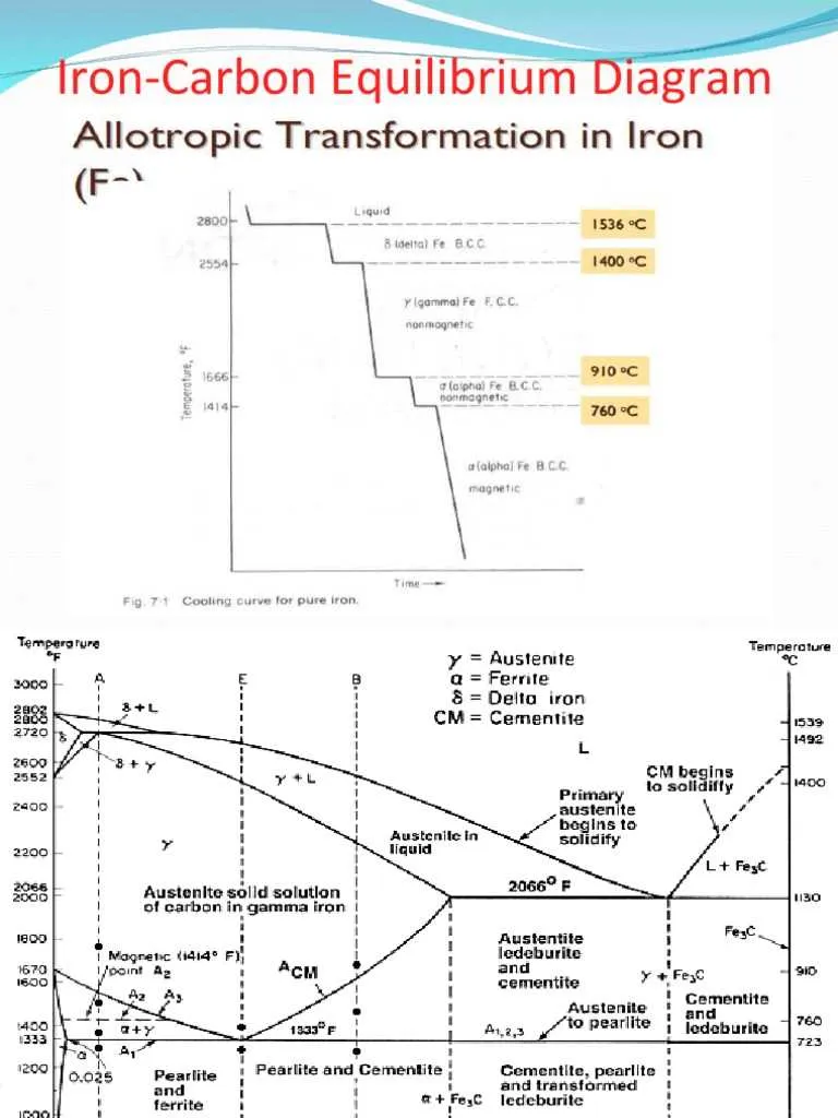 iron and carbon equilibrium diagram