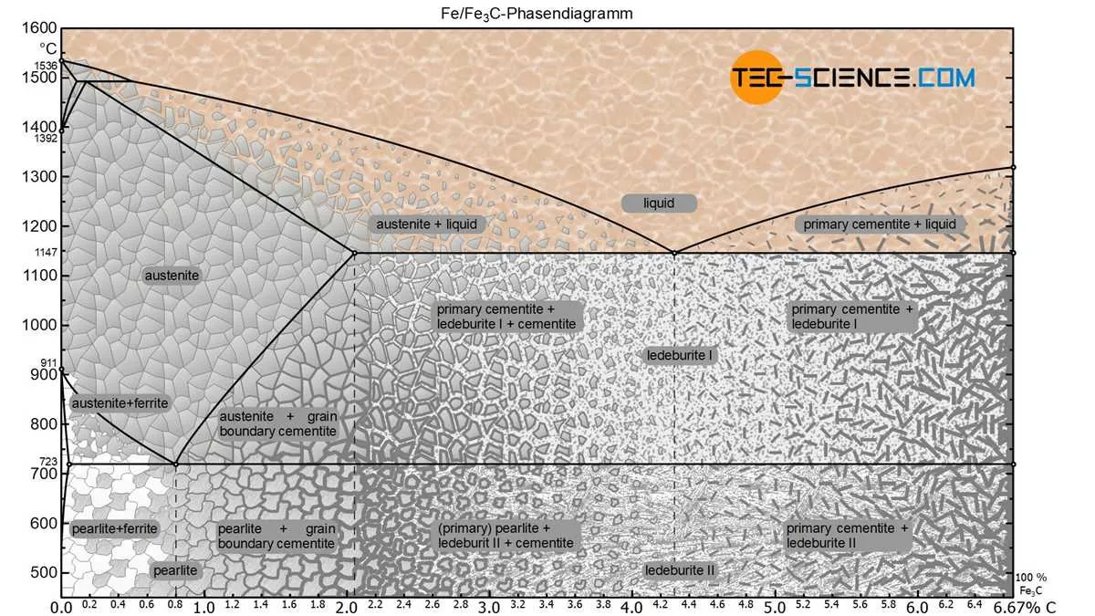 iron cementite phase diagram