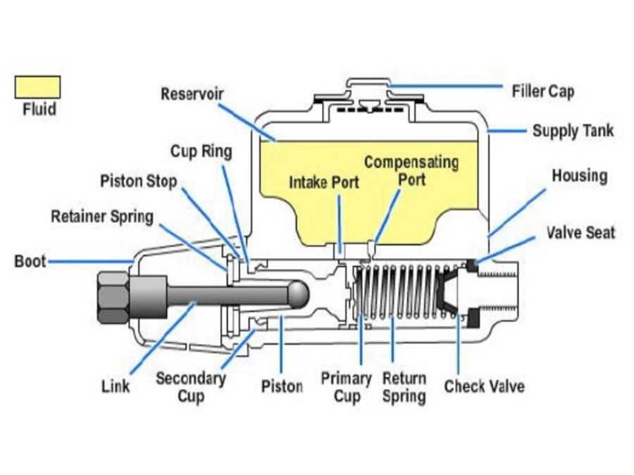 2. Brake Pedal Softness or Sponginess