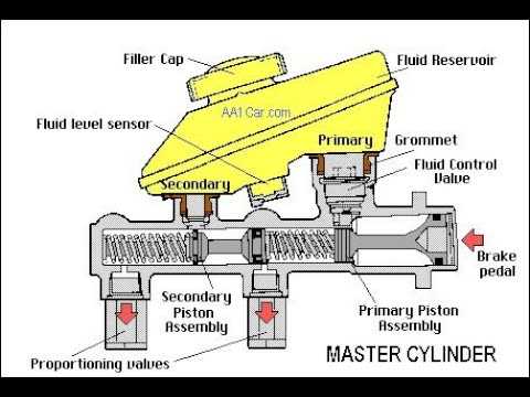 Working Principle of a Brake Master Cylinder