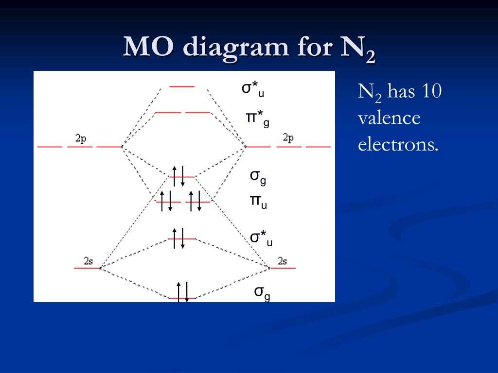 Mo diagram for 02