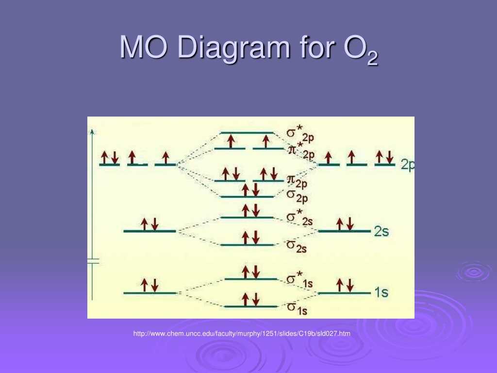 Key components of a Mo diagram for O2