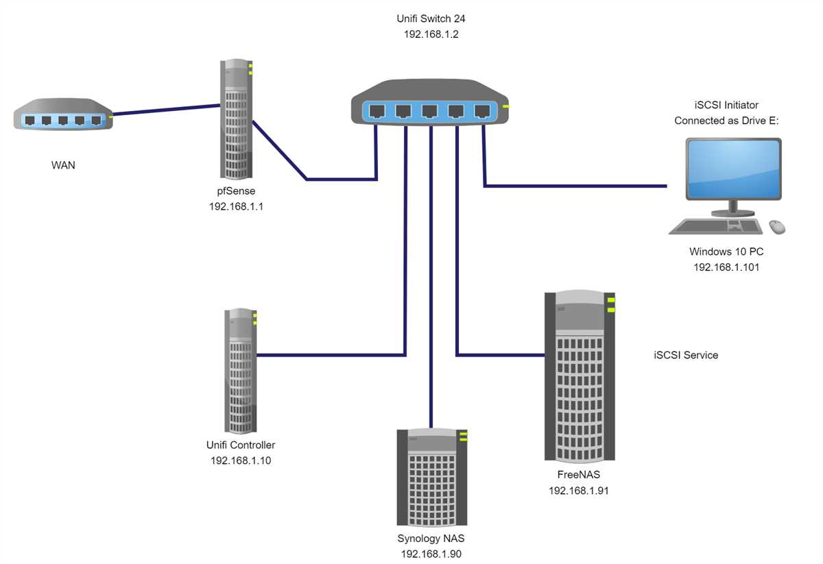 3. Ports