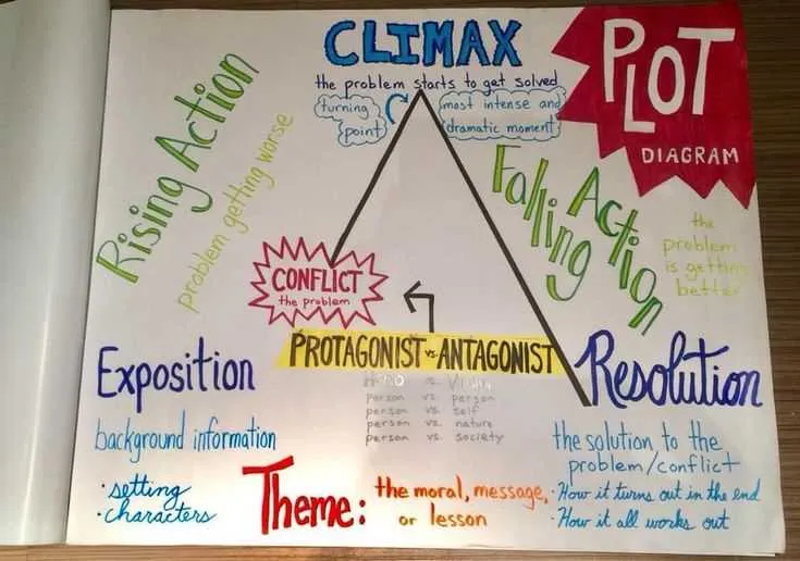 plot diagram middle school