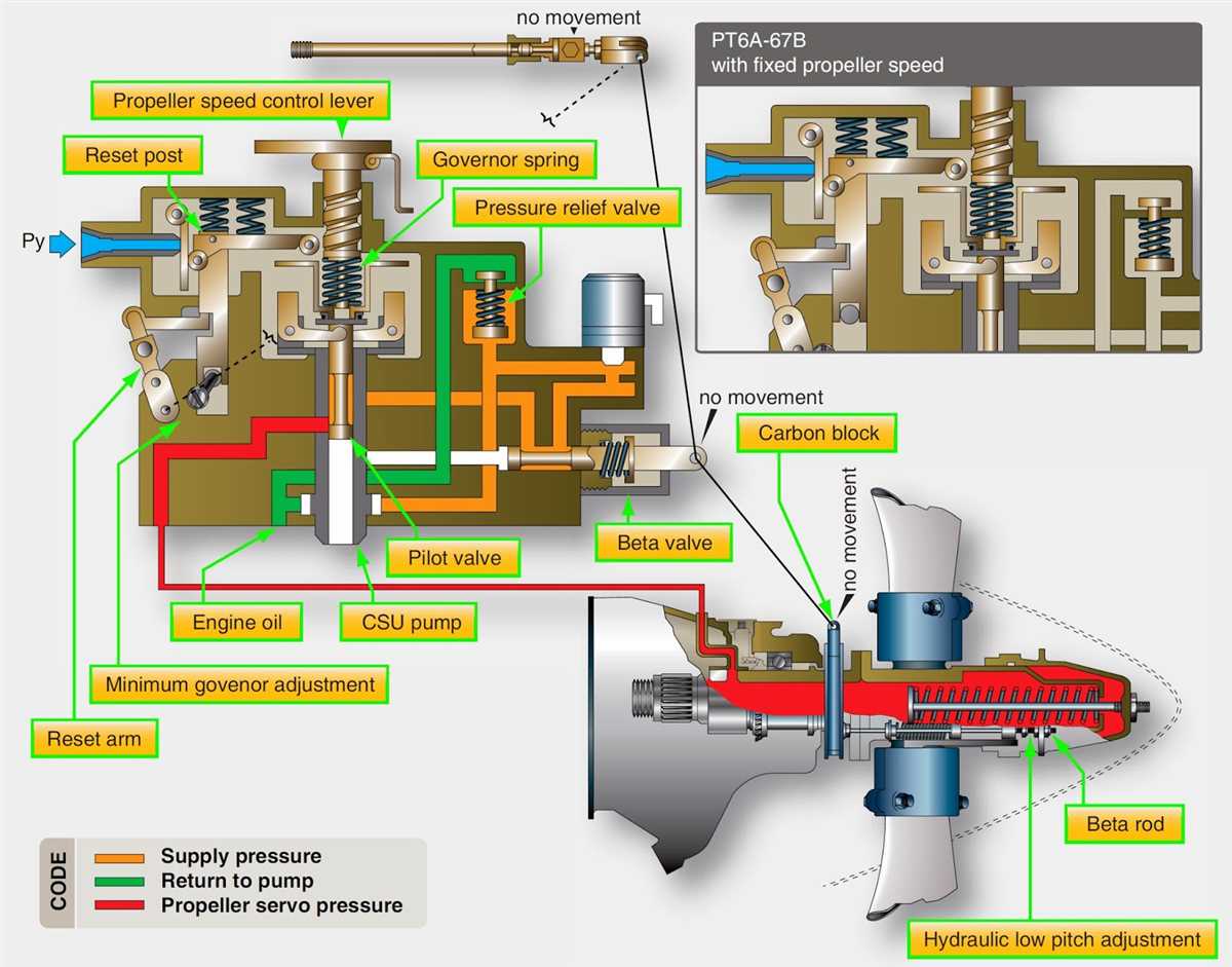 Pt6 diagram