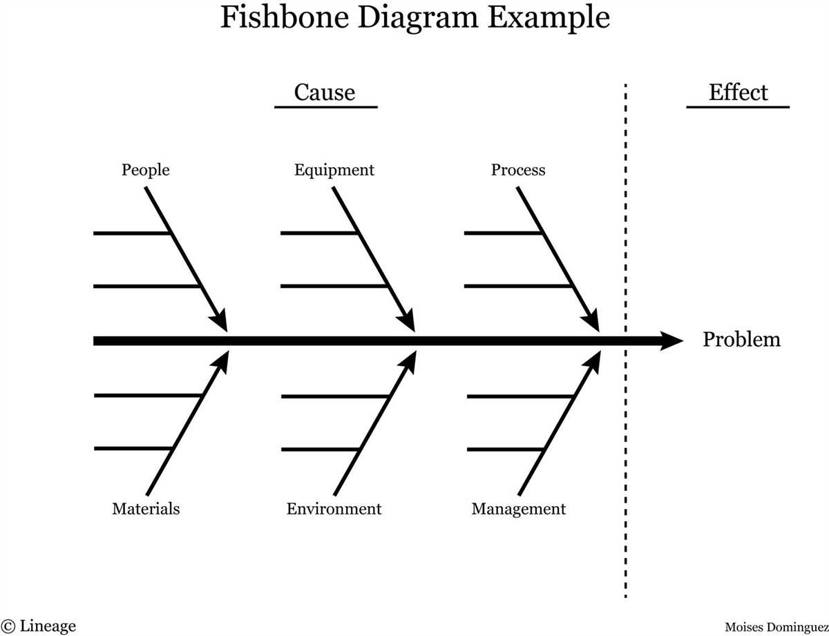 6. Continuously update and refine the diagram: