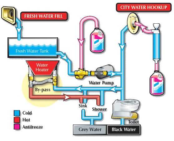 Components of an RV Water System