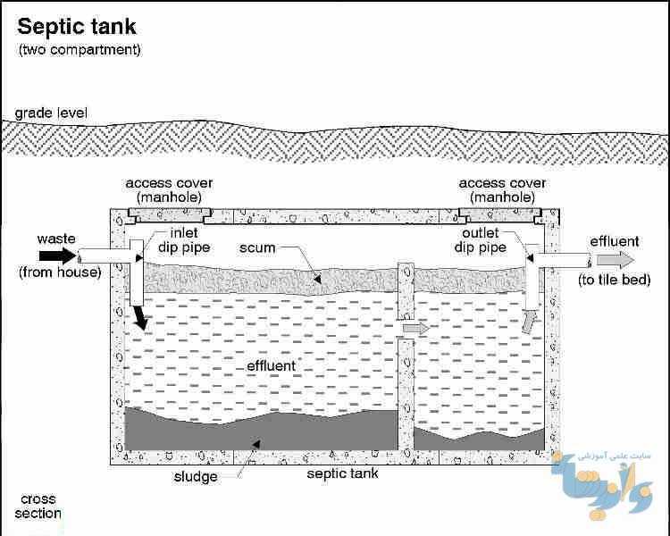 Proper maintenance of septic tanks is essential for their longevity and effectiveness. 