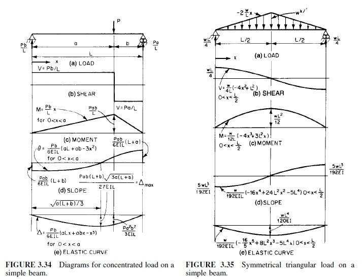 Example: Shear and Moment Diagrams for a Simply Supported Beam with Uniformly Distributed Load