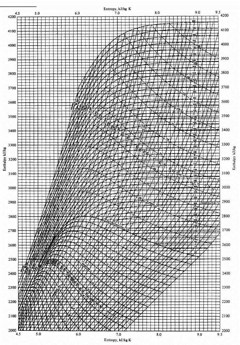 What is Temperature vs. Entropy Diagram?