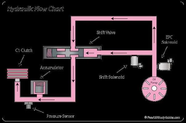 transmission fluid flow diagram