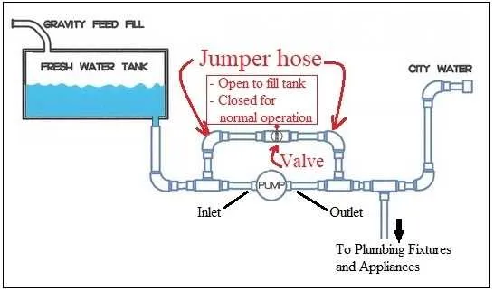 travel trailer rv water system diagram