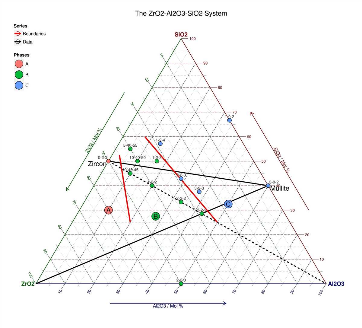 What is an Ultramafic Ternary Diagram?