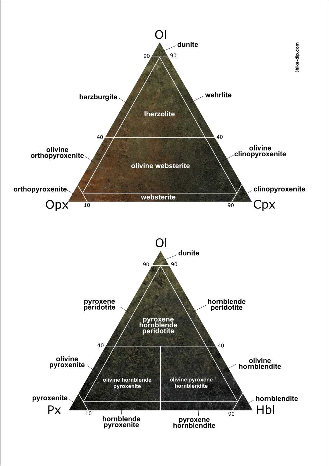 Interpreting Ultramafic Ternary Diagrams