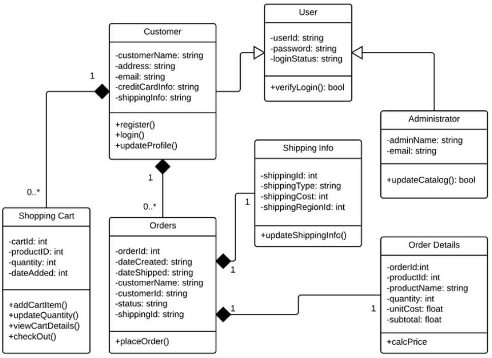 Benefits of using UML diagrams in software development