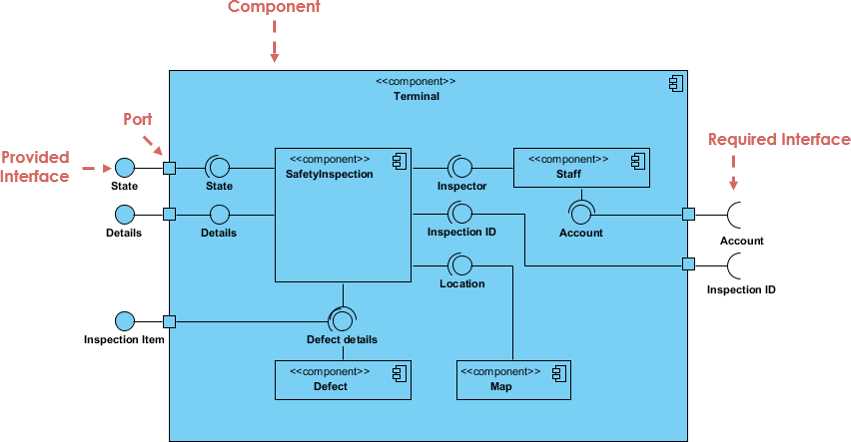 Use of UML Component Diagrams