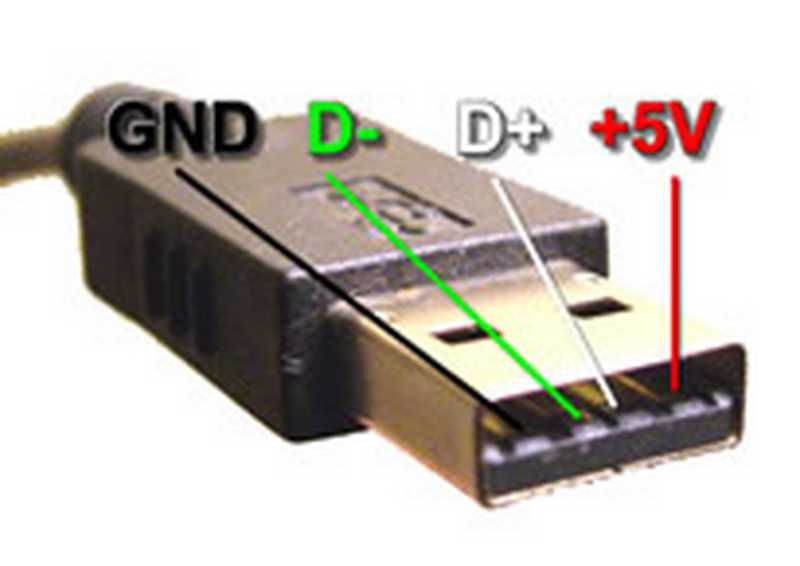 Overview of USB Port