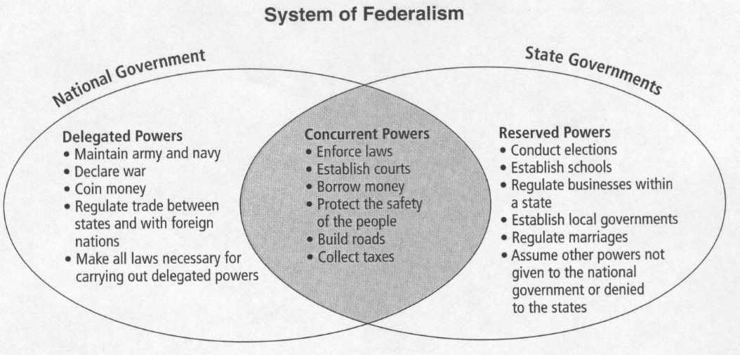 Exclusive Powers of the Central Government