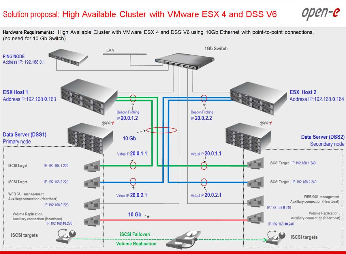 2. Virtual Machines (VMs):