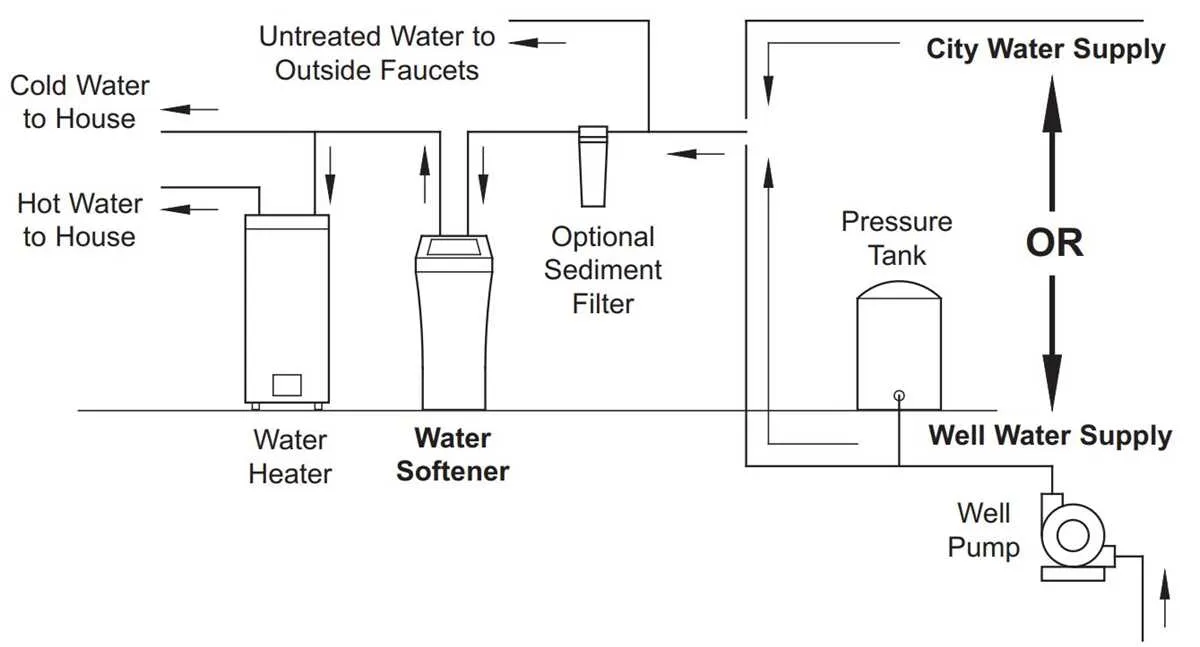 water softener setup diagram
