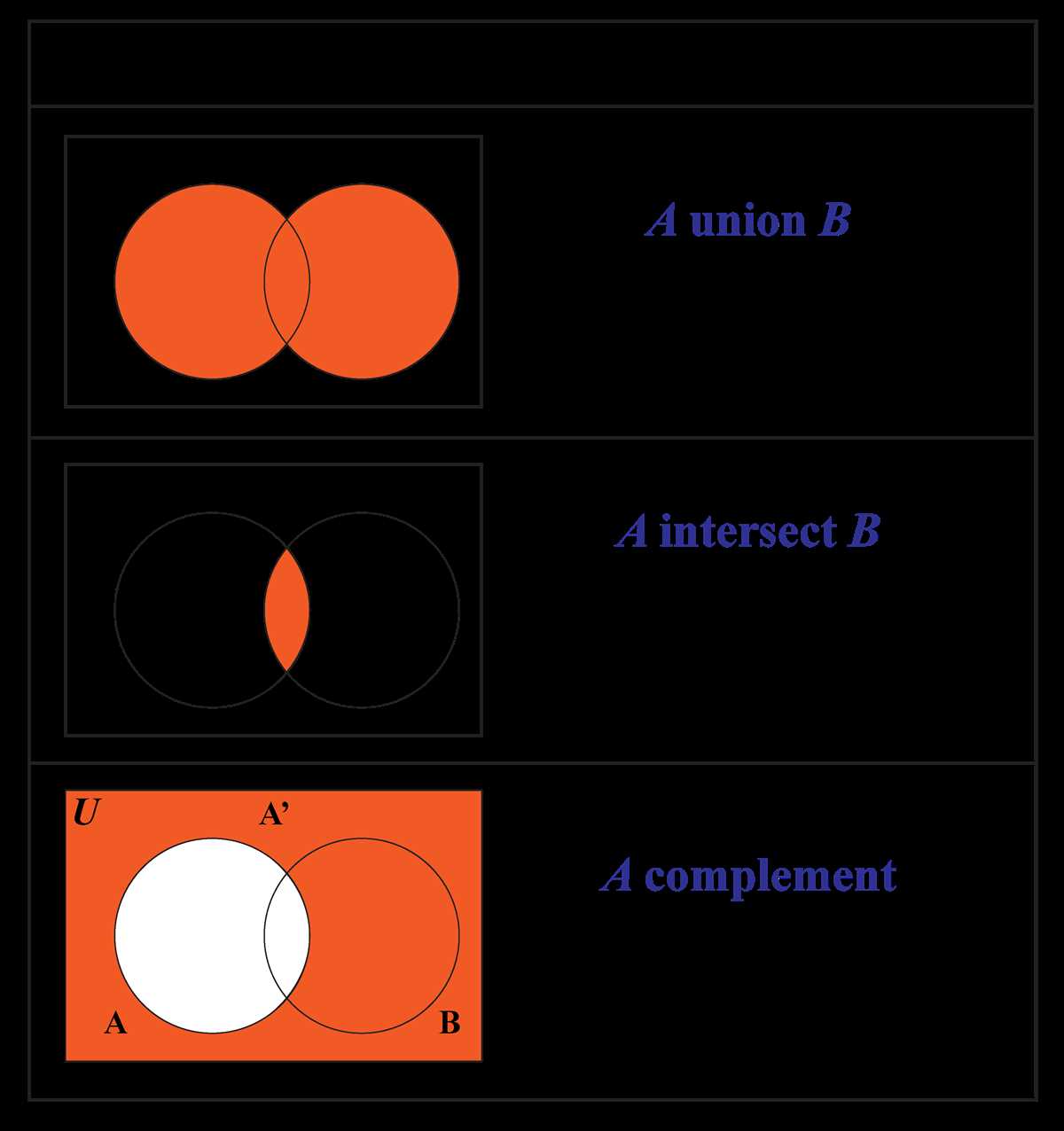 What is a Venn diagram?