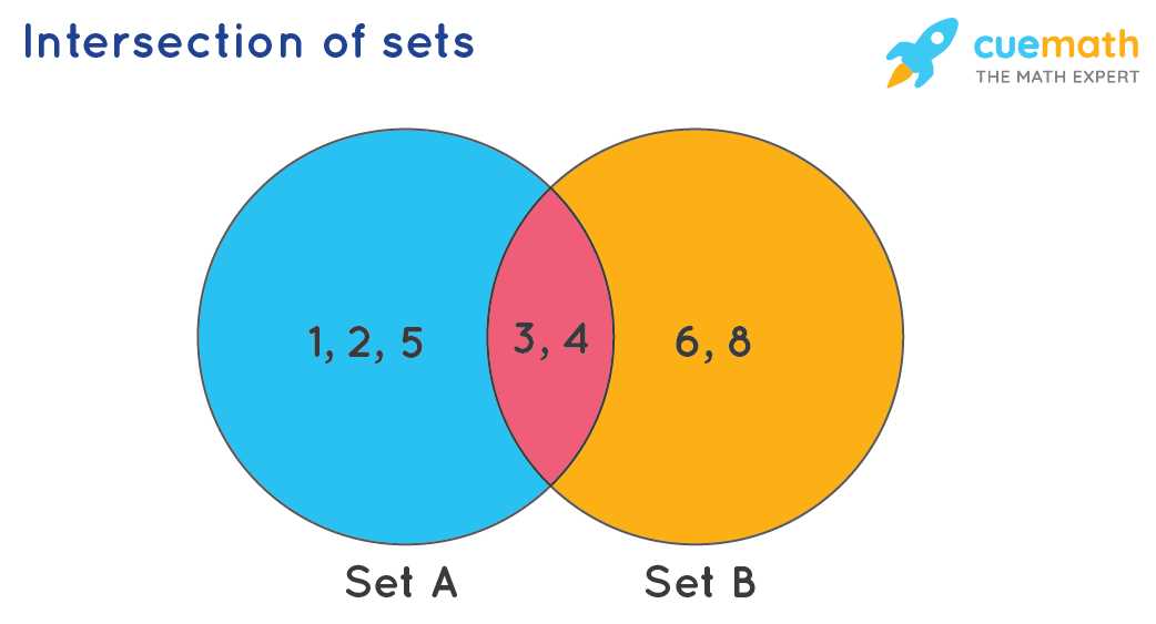 Understanding The Relationship Between Set A Intersection And Set B ...