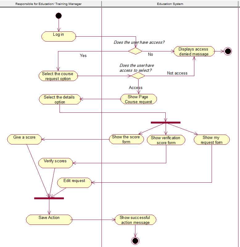 Purpose of activity diagrams in online shopping systems