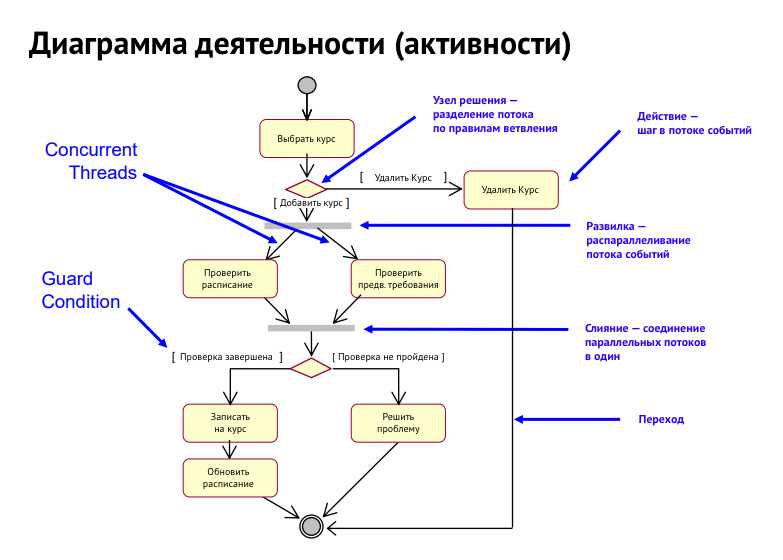 Activity diagram for online shopping system