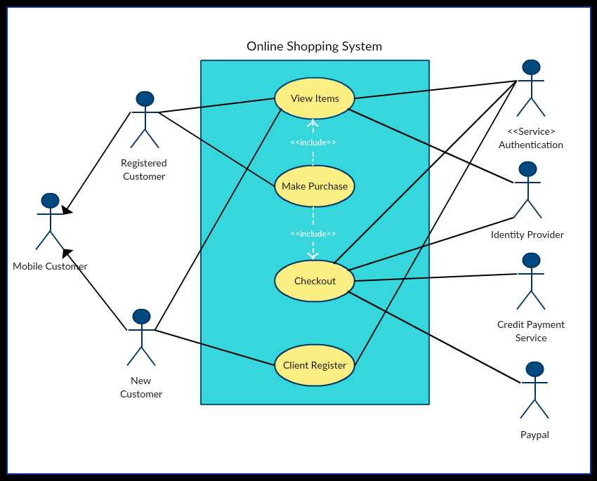 Benefits of using activity diagrams in online shopping systems