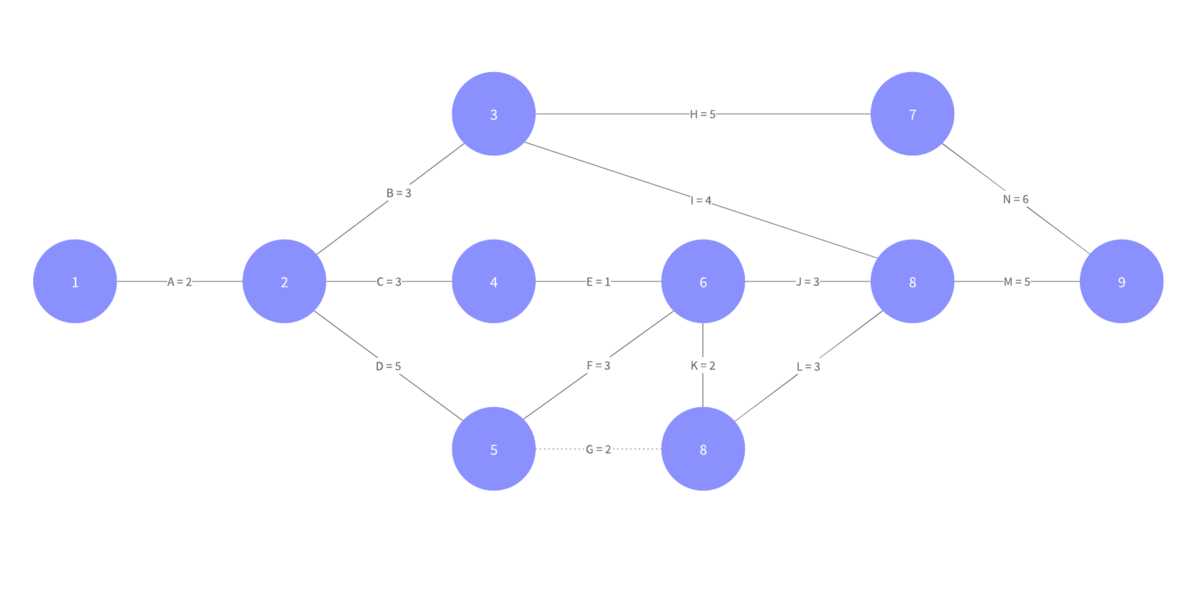 Factors Affecting Critical Path in AOA Network Diagram