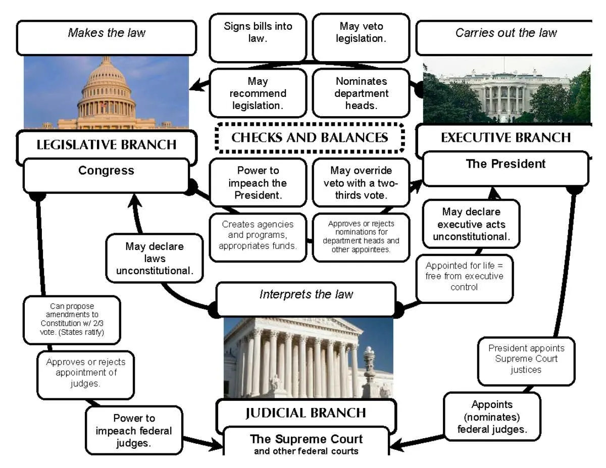 diagram checks and balances