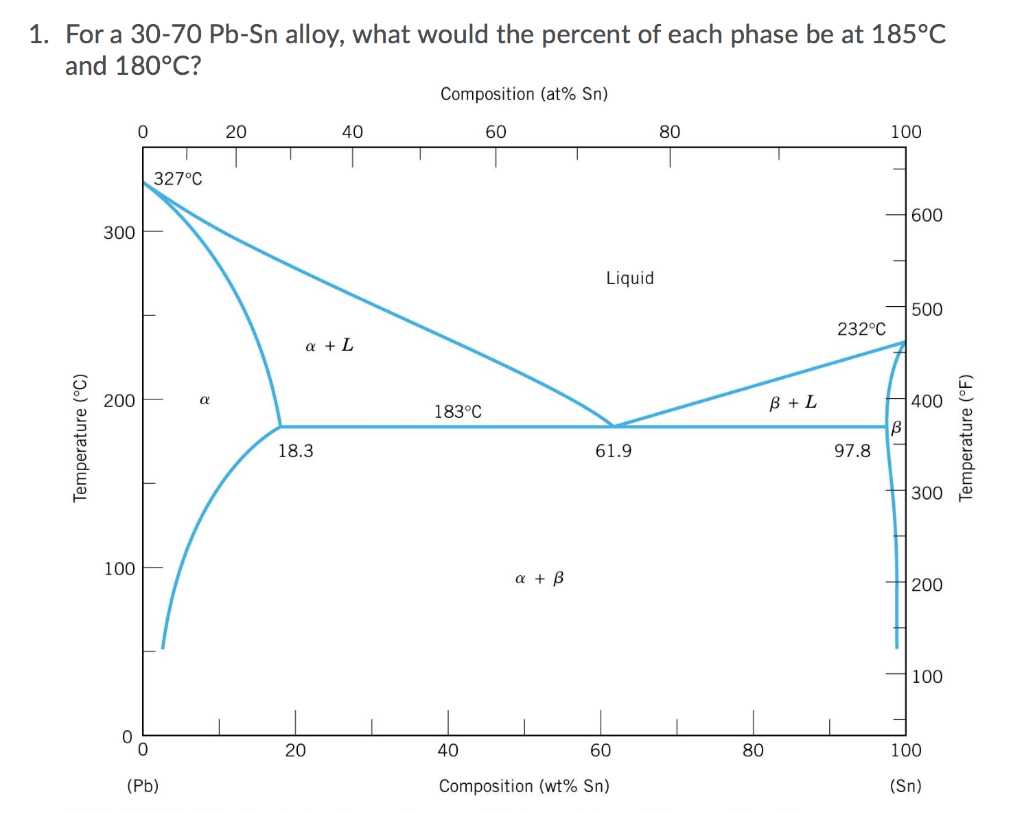 3. What are the different phases shown in a binary phase diagram?