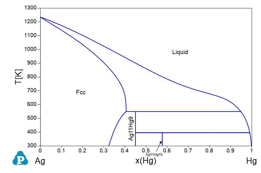 Binary phase diagram questions and answers