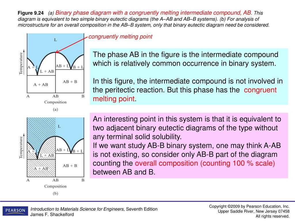 What is a binary phase diagram?