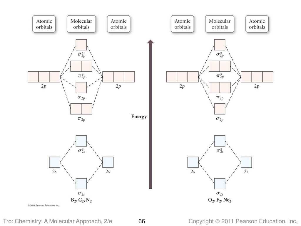 Applications of Blank Molecular Orbital Diagrams