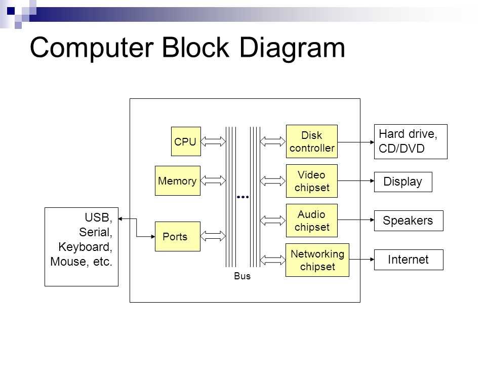 Block diagram of computer hardware