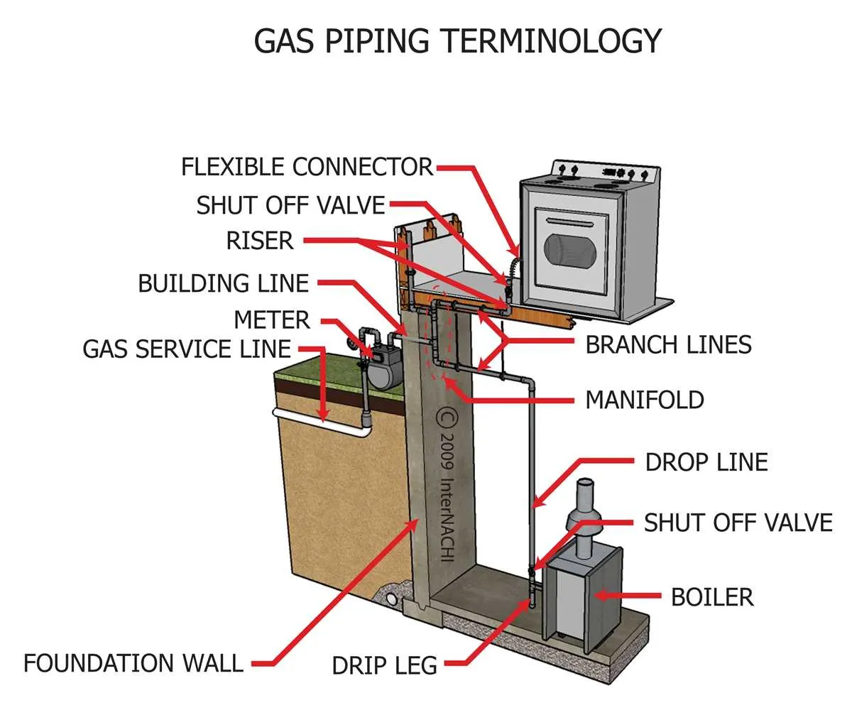 residential gas piping diagram