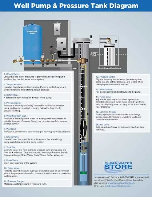 water well components diagram