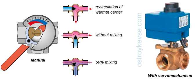 What is a 3-Way Mixing Valve?