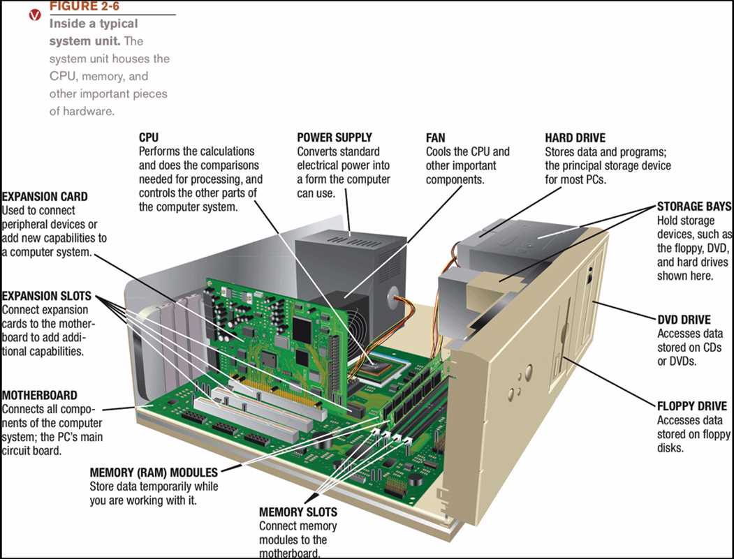 Computer system unit diagram