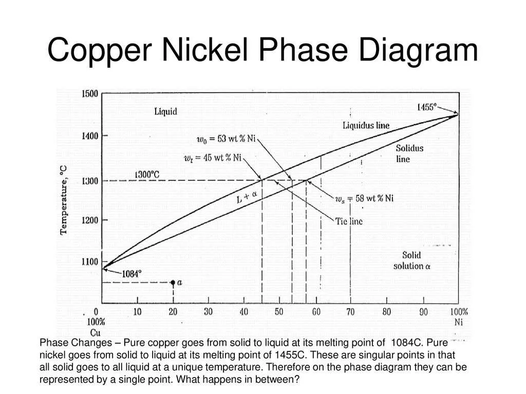 copper nickel phase diagram