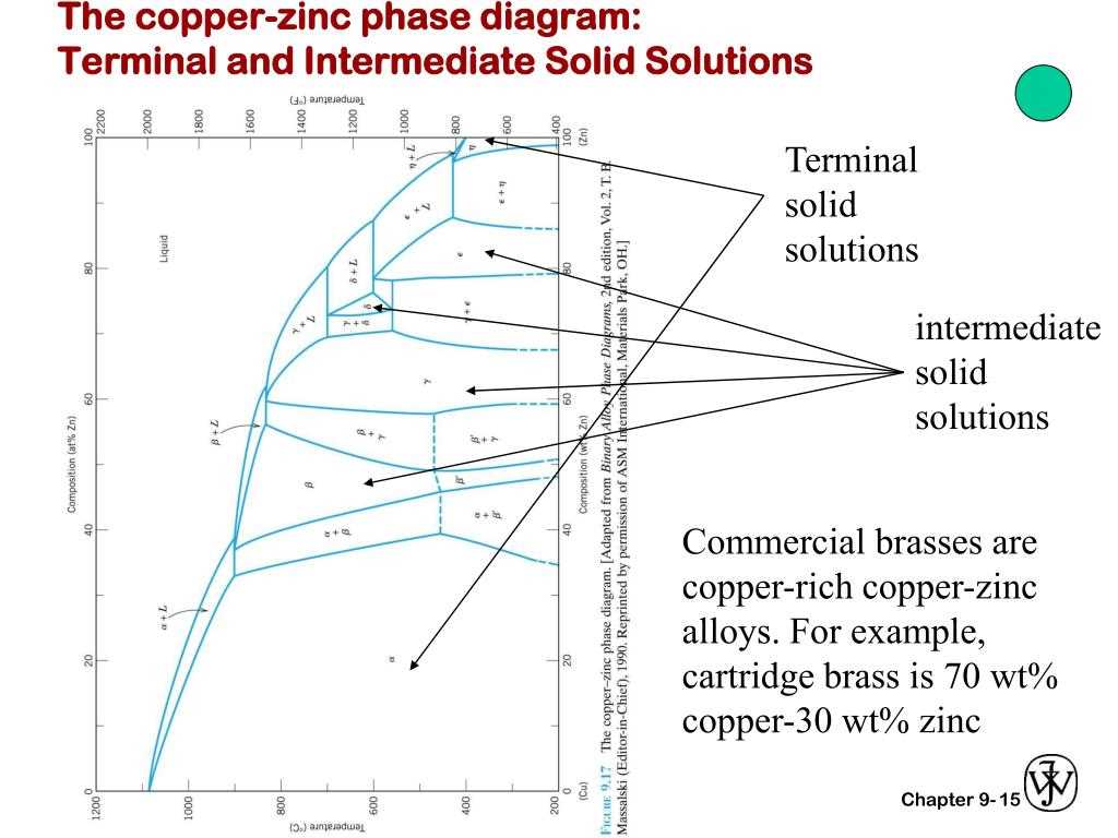 Copper tin phase diagram