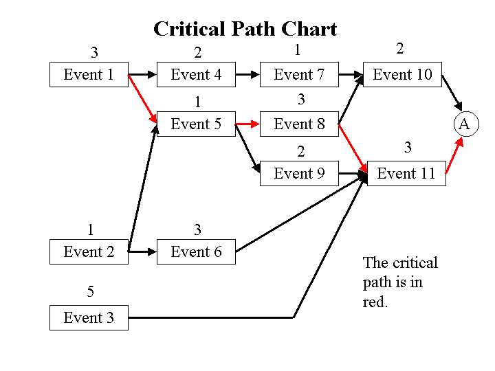 Benefits of Using the Critical Path Method