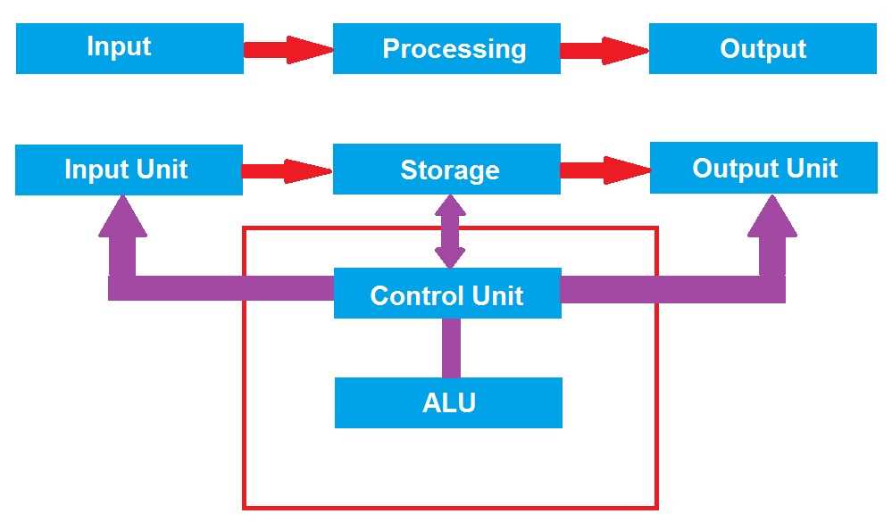 2. Central Processing Unit (CPU)