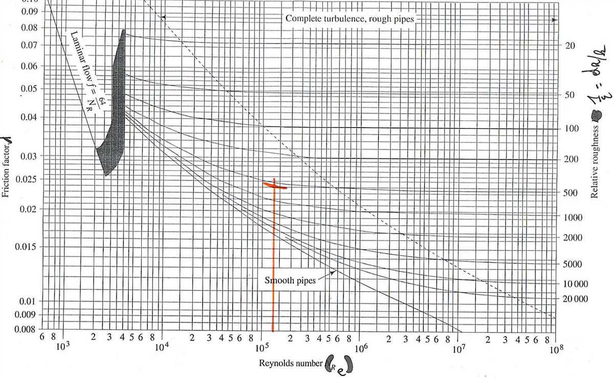 Moody diagram in fluid mechanics