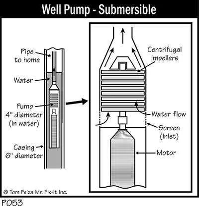 diagram of a well pump