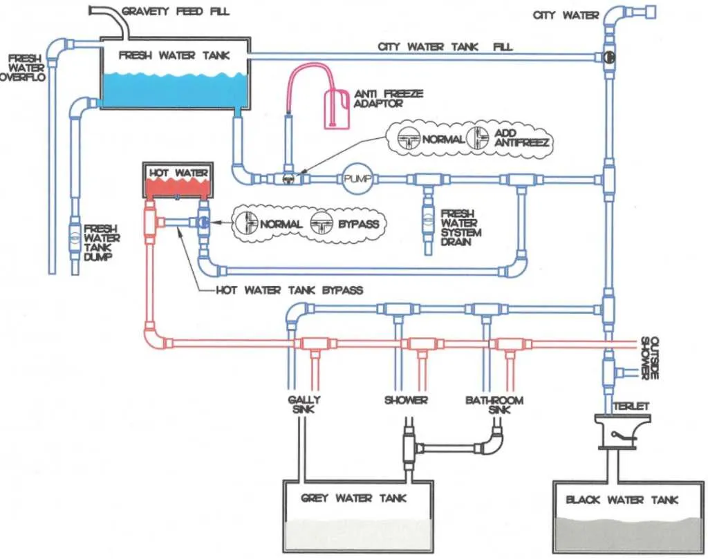 diagram of rv water system