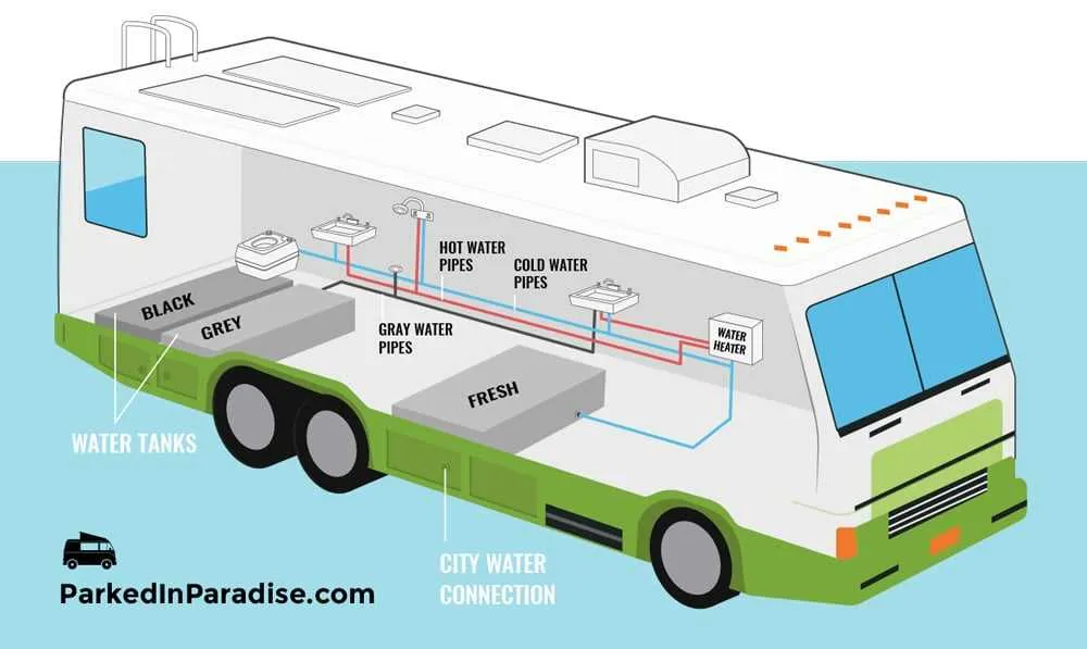 diagram of rv water system